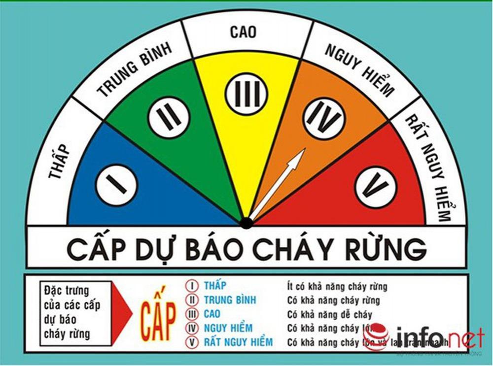  Cấp dự báo cháy rừng